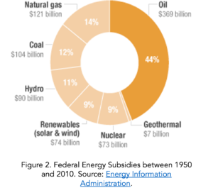Pie chart of Federal Energy Subsidies between 1950 and 2010, showing a plurality of subsidies going to oil, while only a small sliver to geothermal.