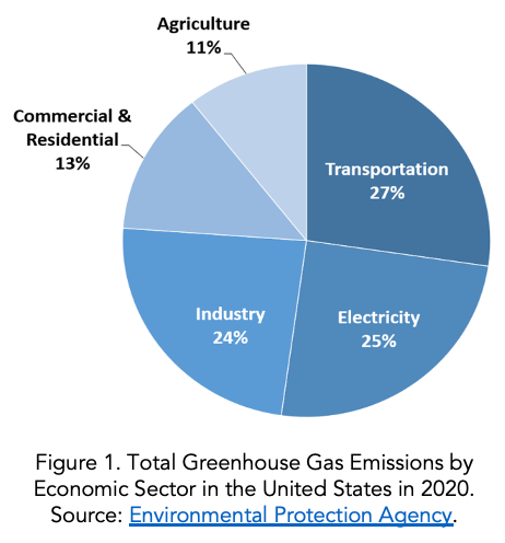 Pie chart showing Total Greenhouse Gas Emissions by Economic Sector in the U.S. in 2020. Transportation is responsible for 27%; Electricity, 25%; Industry, 24%; Commerical & Residential, 13%; Agriculture, 11%.